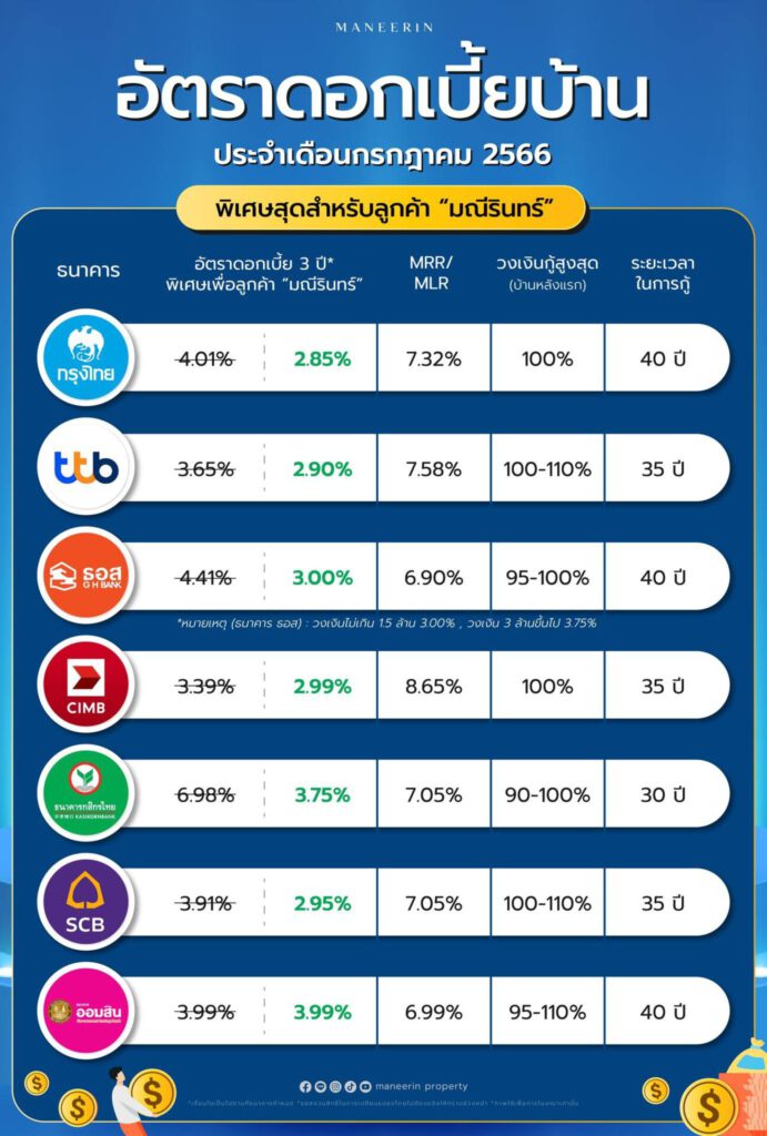 อัตราดอกเบี้ยบ้านล่าสุด เดือนกรกฎาคม 2566